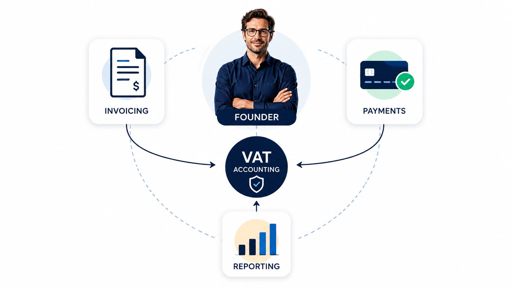 A central diagram showing a founder connected to invoicing, payments, and reporting for vat accounting services.