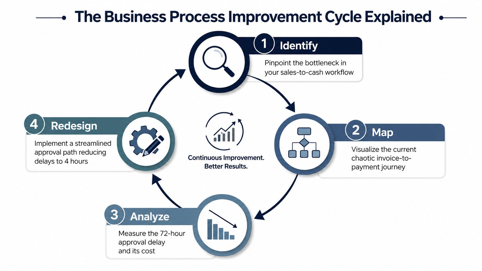 A diagram illustrating the four steps of the business process improvement cycle: identify, map, analyze, and redesign.