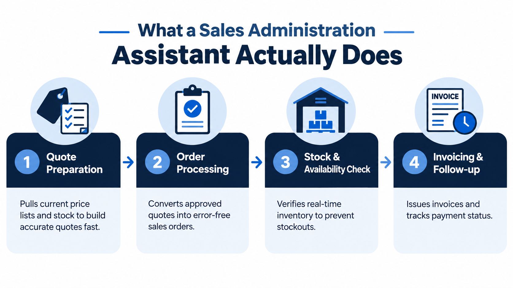 A four-step infographic illustrating the core responsibilities of a sales administration assistant in a business process.