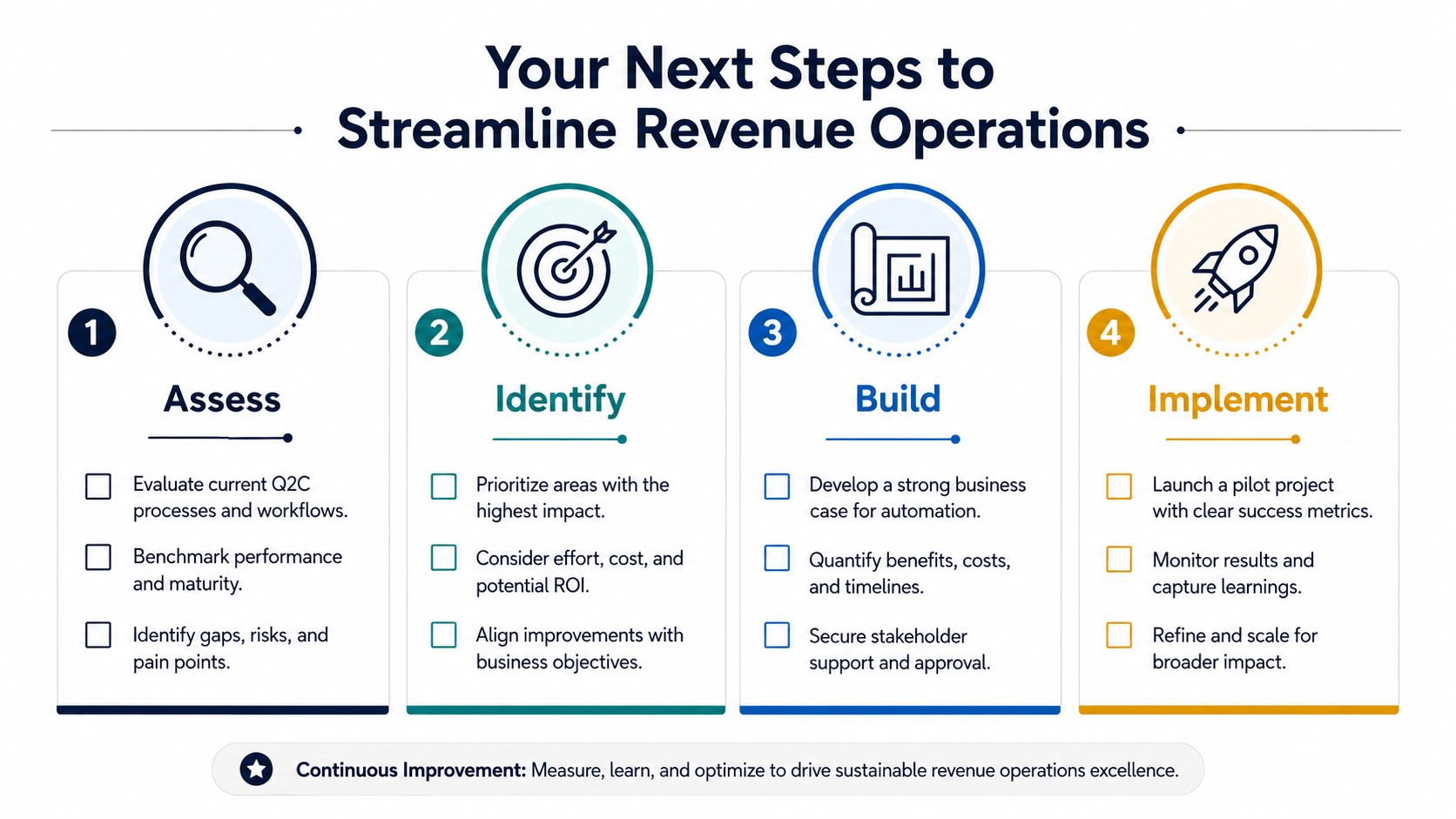 A four-step roadmap graphic illustrating the process to streamline revenue operations through assessment, identification, building, and implementation.