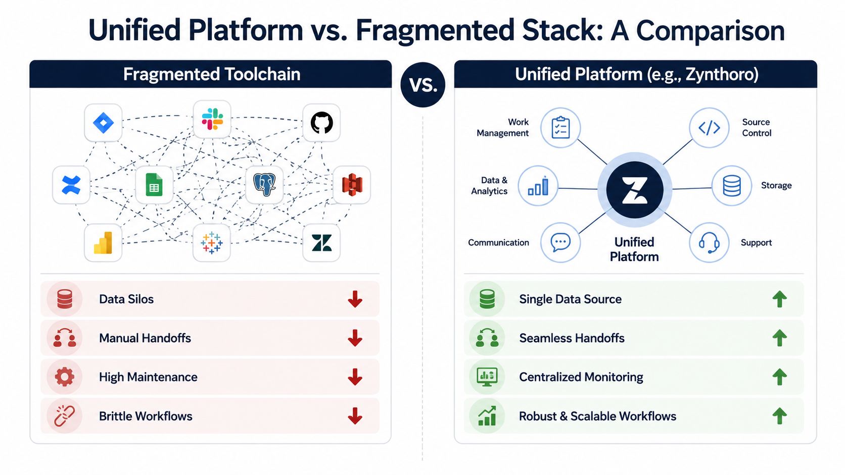 A comparison graphic showing a chaotic fragmented toolchain versus an organized, centralized unified platform for data management.