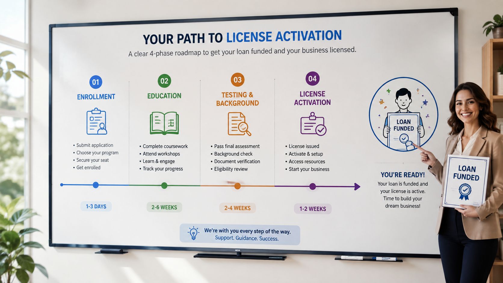 A four-phase infographic showing the path to license activation for loan funding and business startup success.