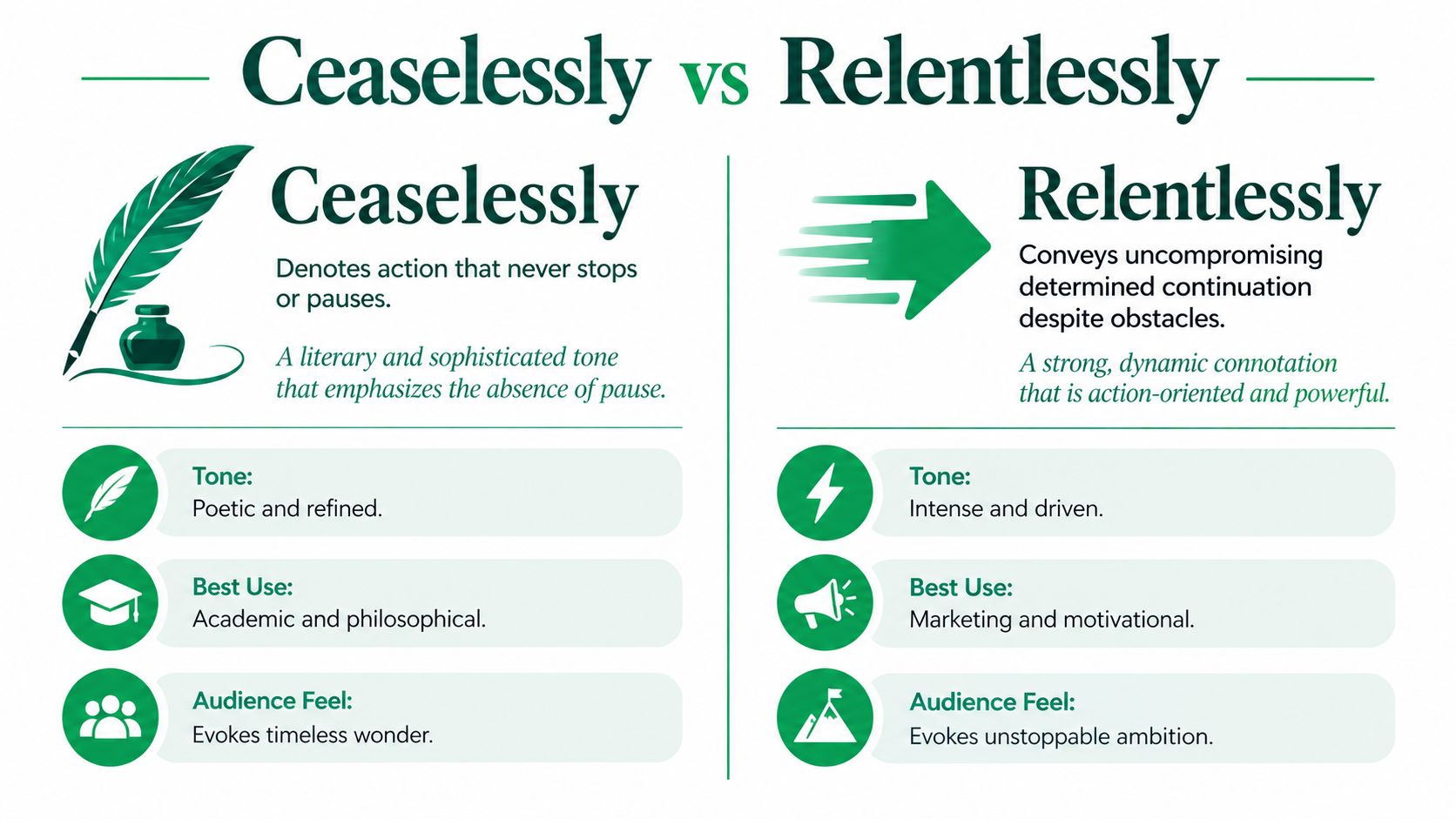 A comparison infographic explaining the differences in meaning and usage between the words ceaselessly and relentlessly.