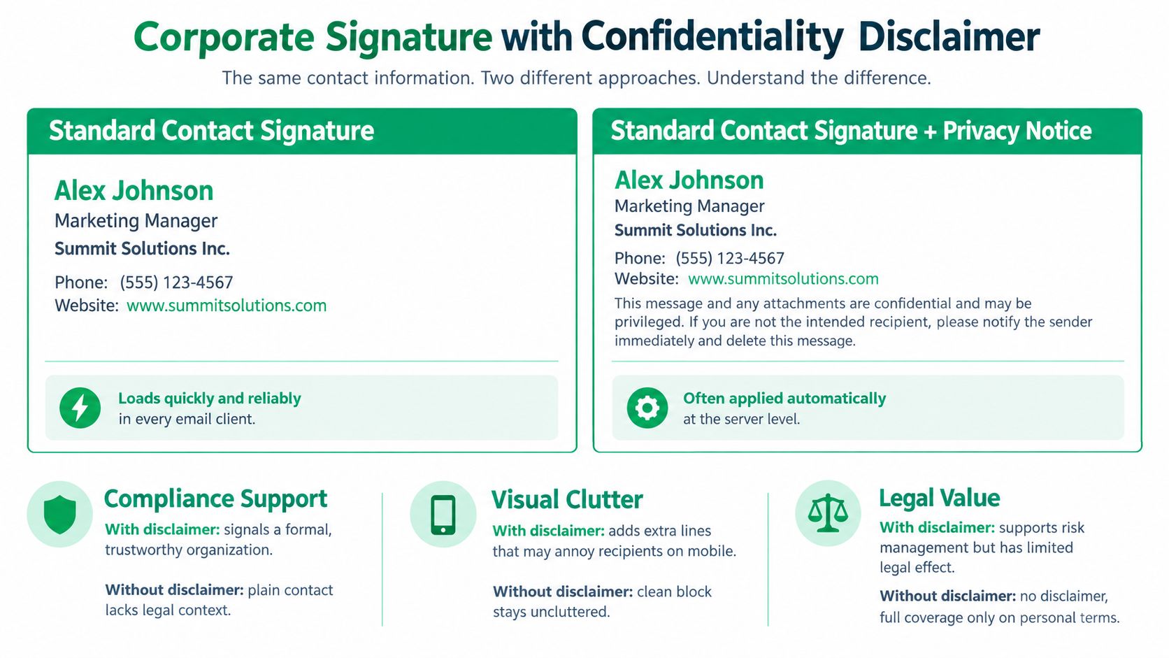 A comparison graphic illustrating the differences between standard email signatures and those including a confidentiality disclaimer.