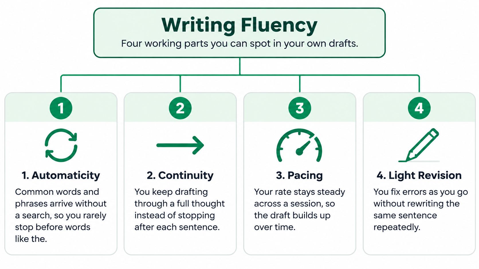 An infographic titled Writing Fluency illustrating four key components for improving writing skills in your drafts.