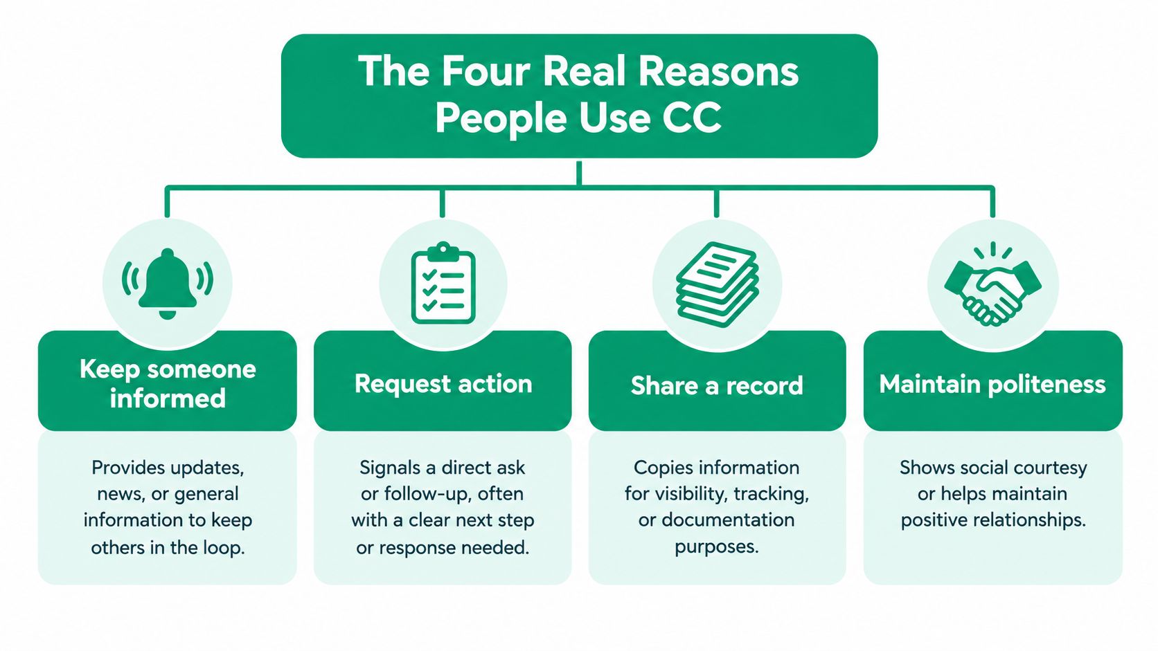 A diagram illustrating the four primary reasons why people use carbon copy or CC in email communications.