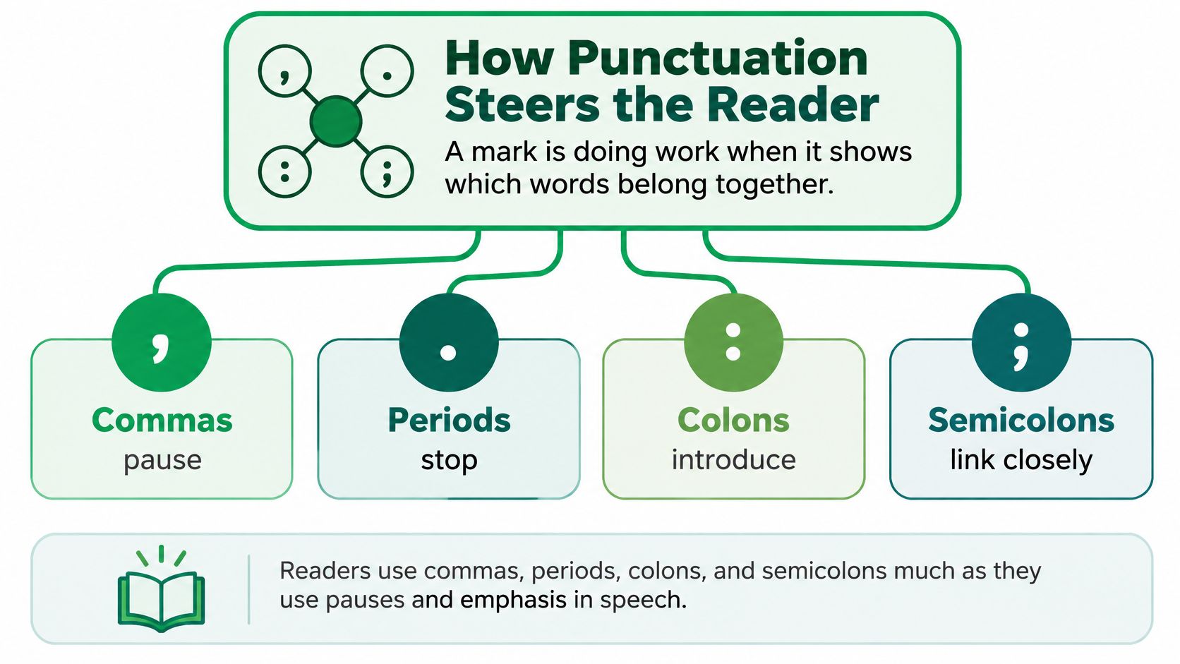 An educational infographic explaining how commas, periods, colons, and semicolons function as navigation guides in writing.