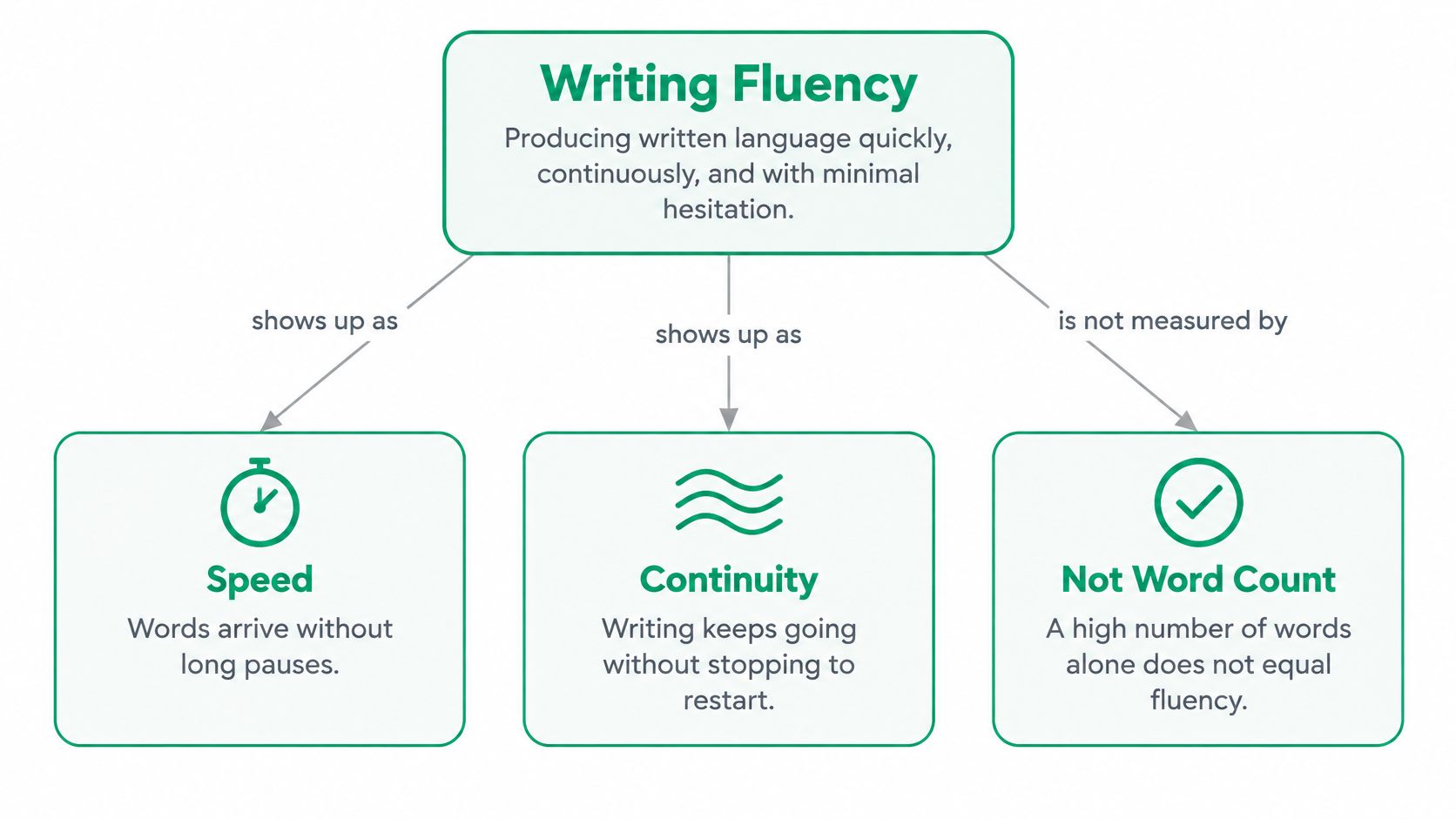 A flowchart explaining the concept of writing fluency, highlighting speed, continuity, and clarifying that word count is not a metric.