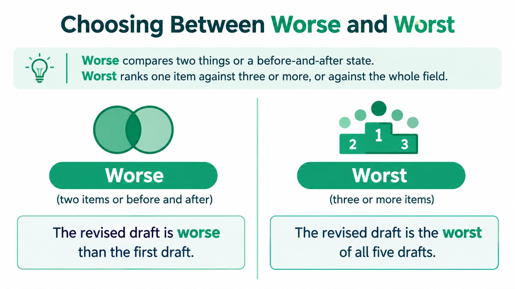An educational infographic explaining the difference between using the comparative word worse and the superlative word worst.