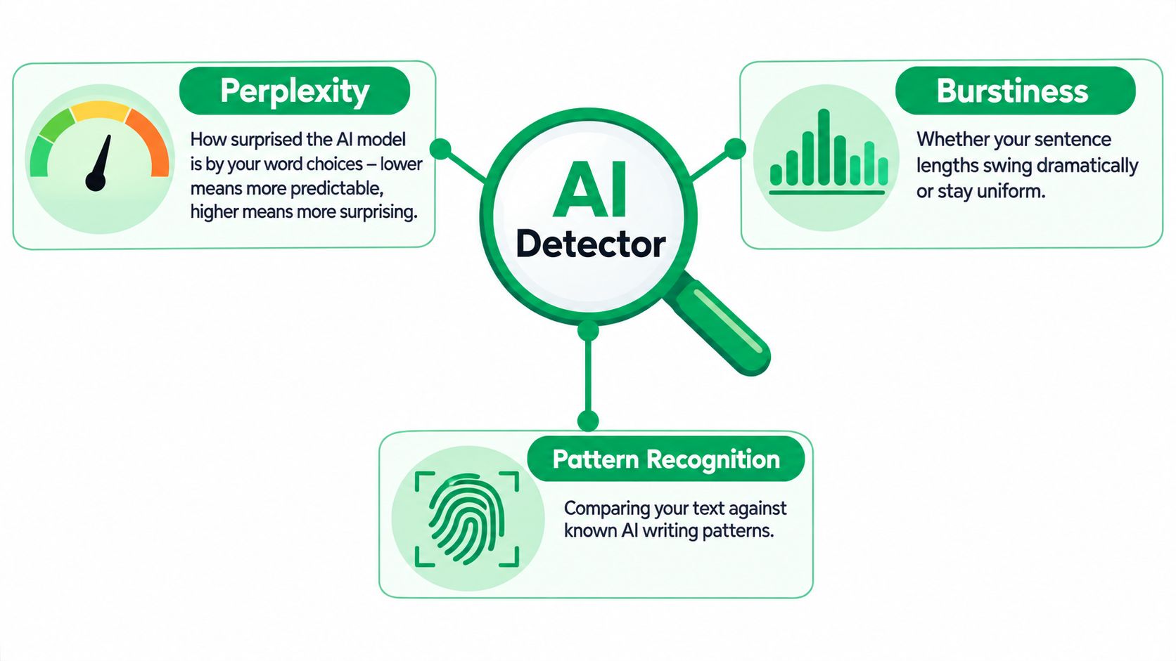 A diagram illustrating the three key metrics used by AI detection tools: Perplexity, Burstiness, and Pattern Recognition.