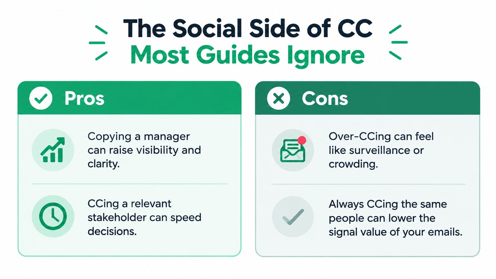 A graphic comparing the professional advantages and disadvantages of copying colleagues on work emails.