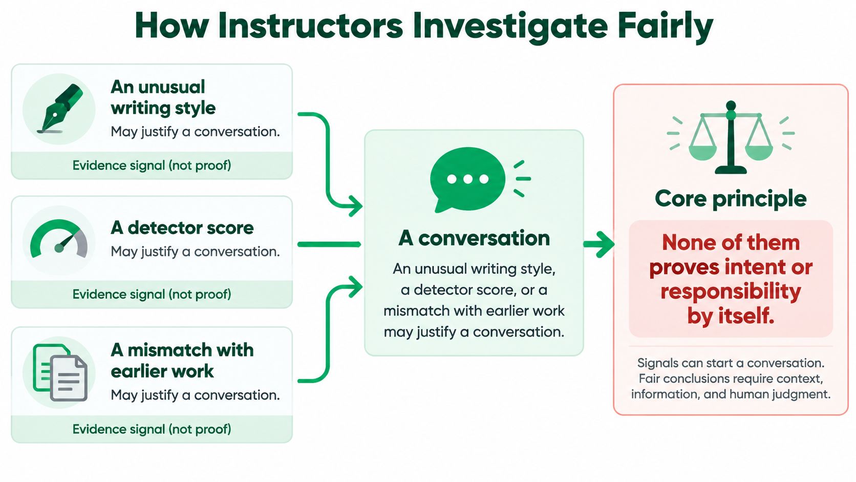 A flowchart illustrating that instructors should use various evidence signals to start a fair conversation with students.