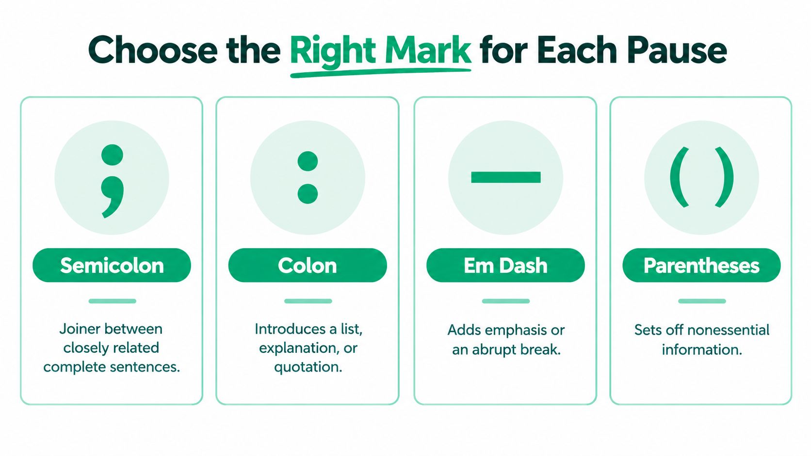 An educational graphic defining and showing the uses of the semicolon, colon, em dash, and parentheses punctuation.