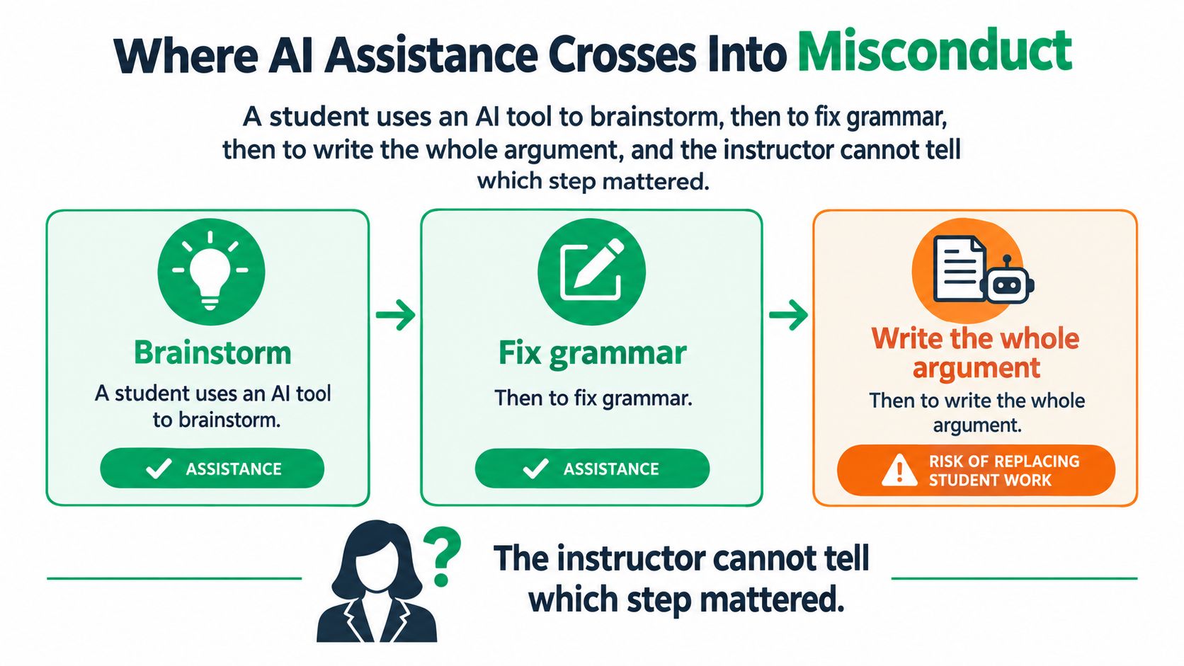 An infographic showing the progression from acceptable AI use to academic misconduct in student writing tasks.