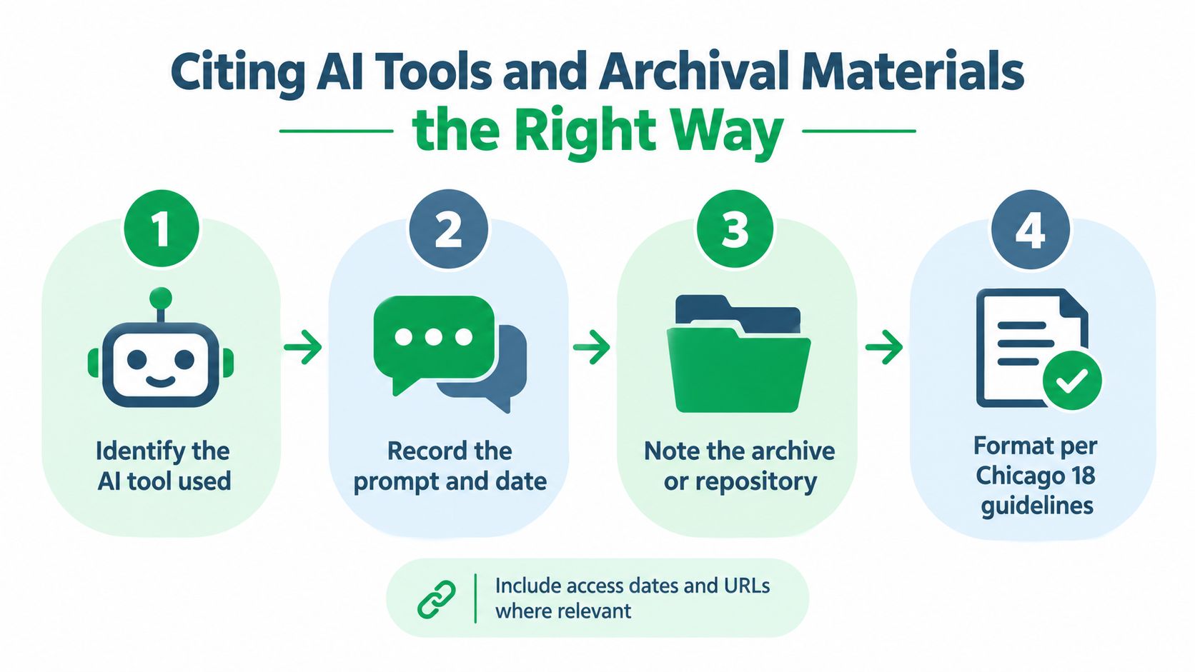 A four-step infographic illustrating how to cite AI tools and archival materials according to Chicago style guidelines.