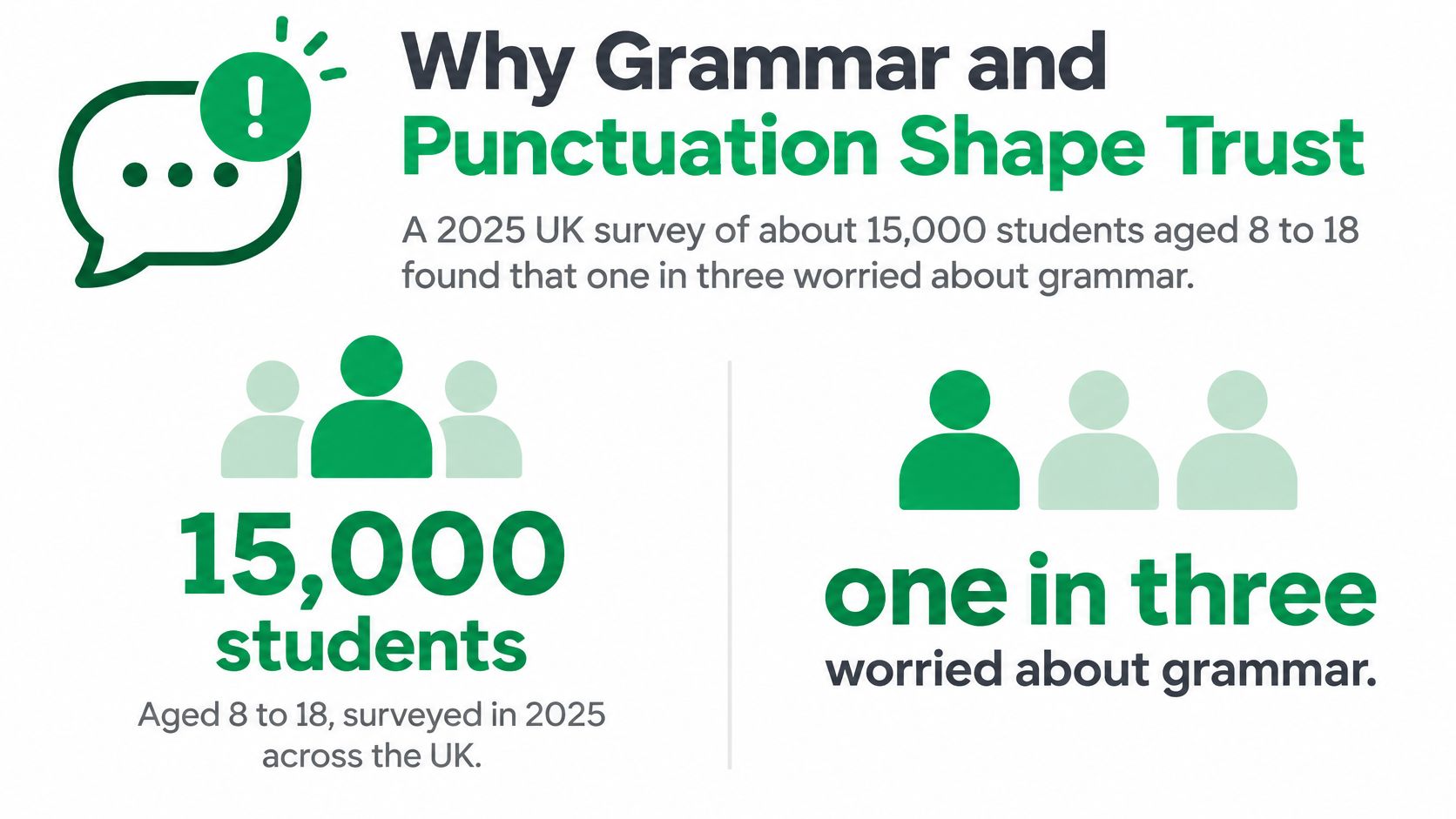 An infographic showing that one in three UK students aged 8 to 18 worries about grammar.