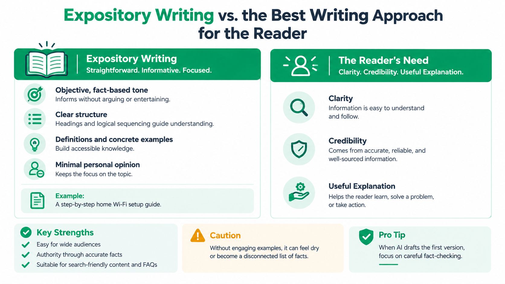 An infographic comparing expository writing techniques with reader needs, highlighting key strengths, cautions, and pro-tips for content creation.