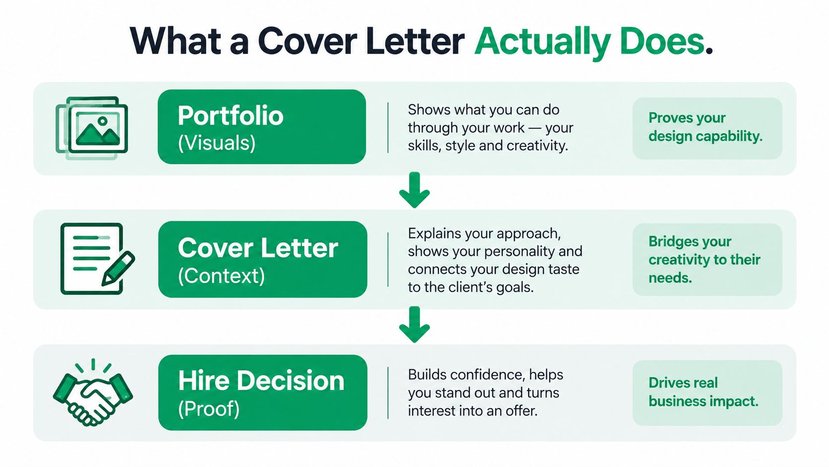 A diagram explaining how a portfolio, cover letter, and hire decision flow together to secure design jobs.