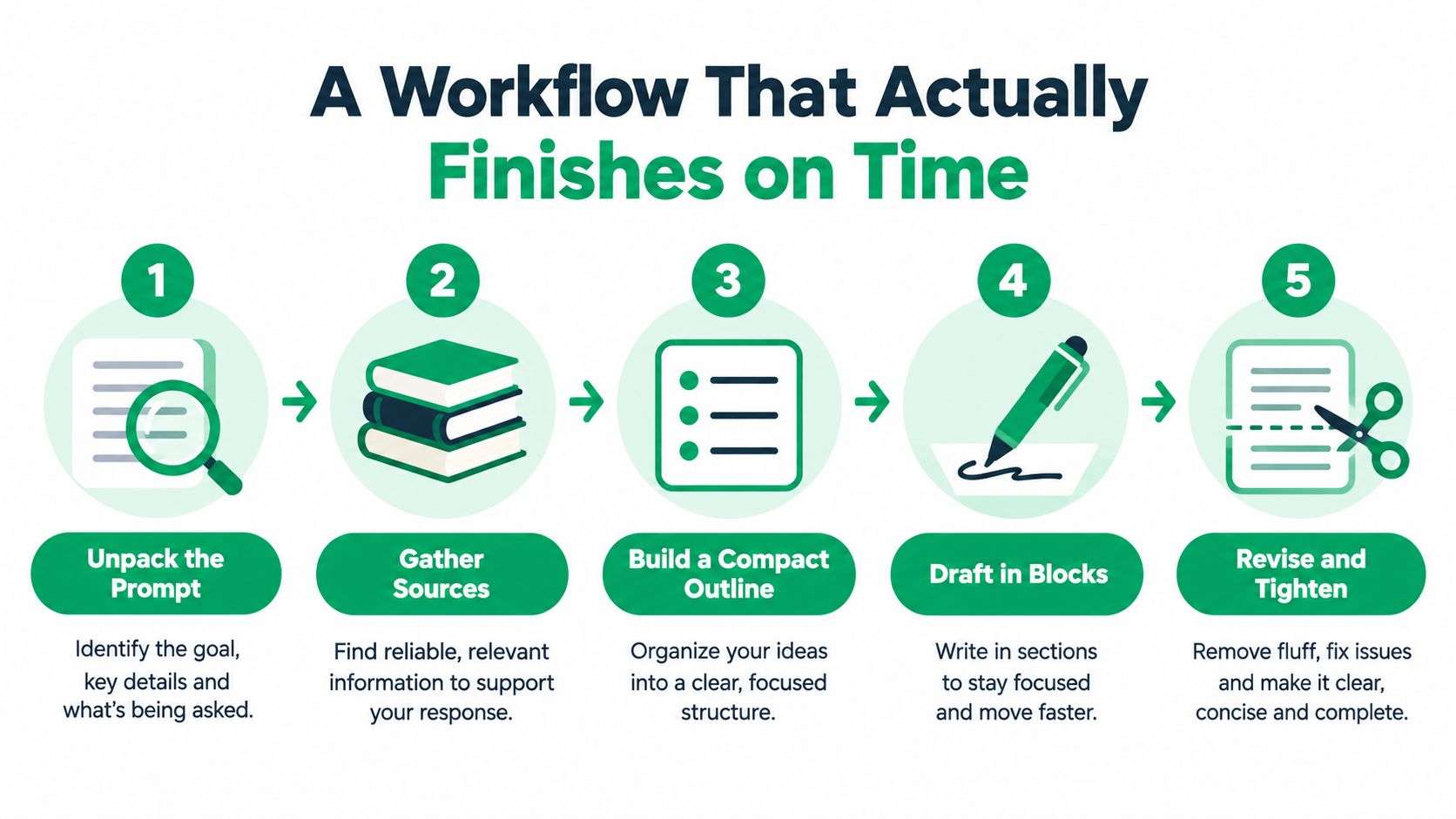 A five-step infographic showing a productive writing workflow for finishing projects and essays on time.