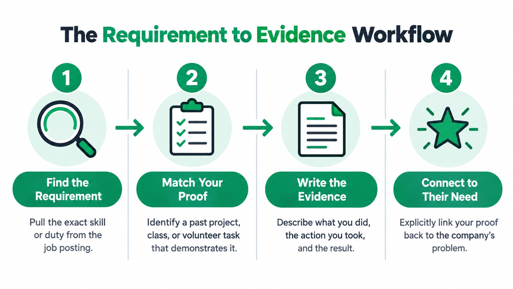 A four-step infographic showing the requirement to evidence workflow for writing a successful job application.