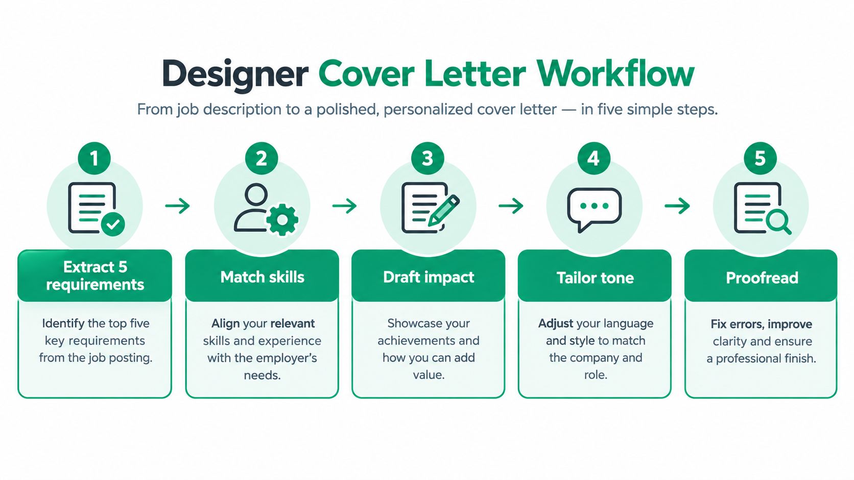 An infographic showing a five-step professional workflow for creating a personalized cover letter for graphic designers.