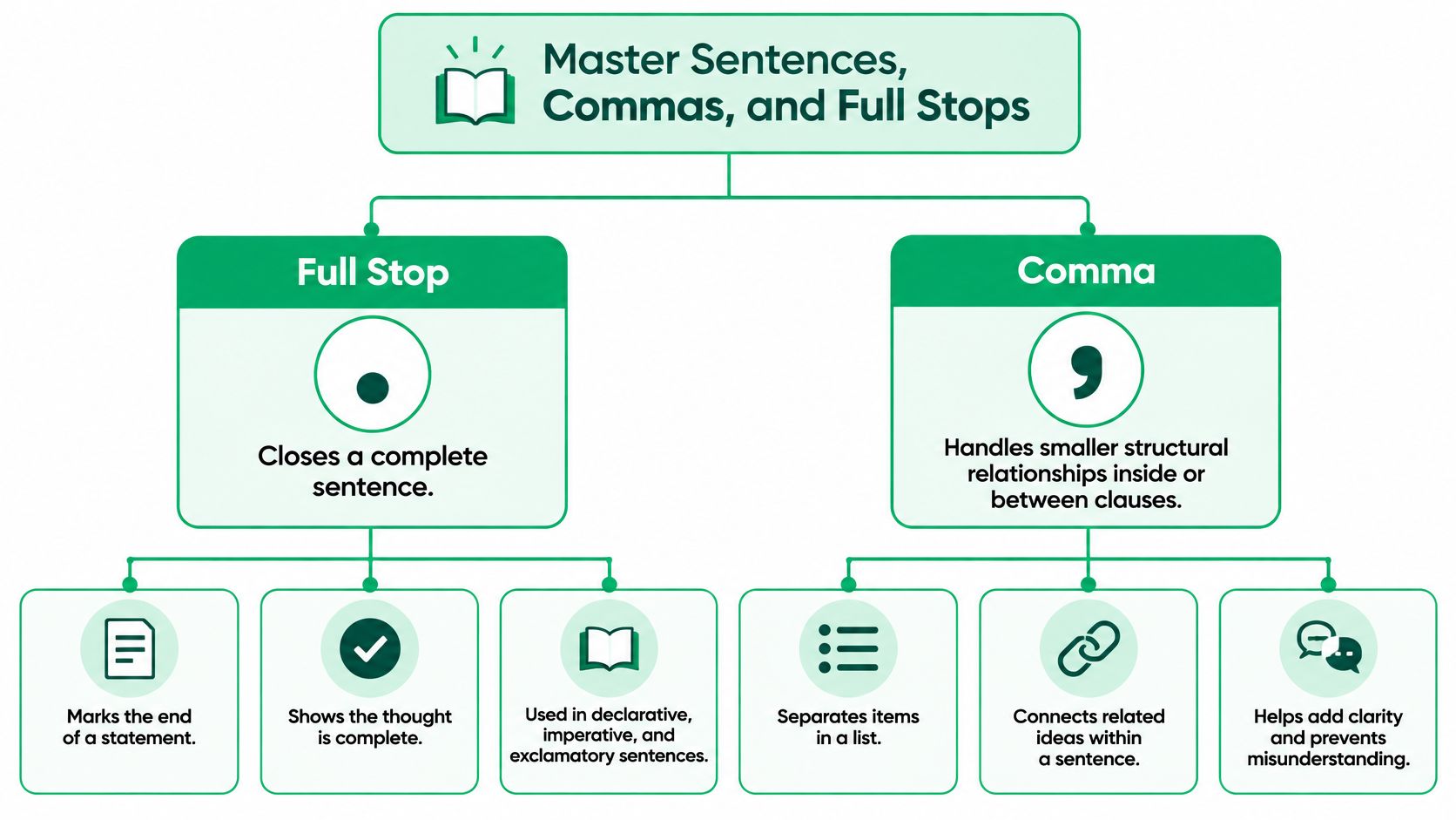 A diagram explaining the usage of full stops and commas for sentence structure and punctuation mastery.