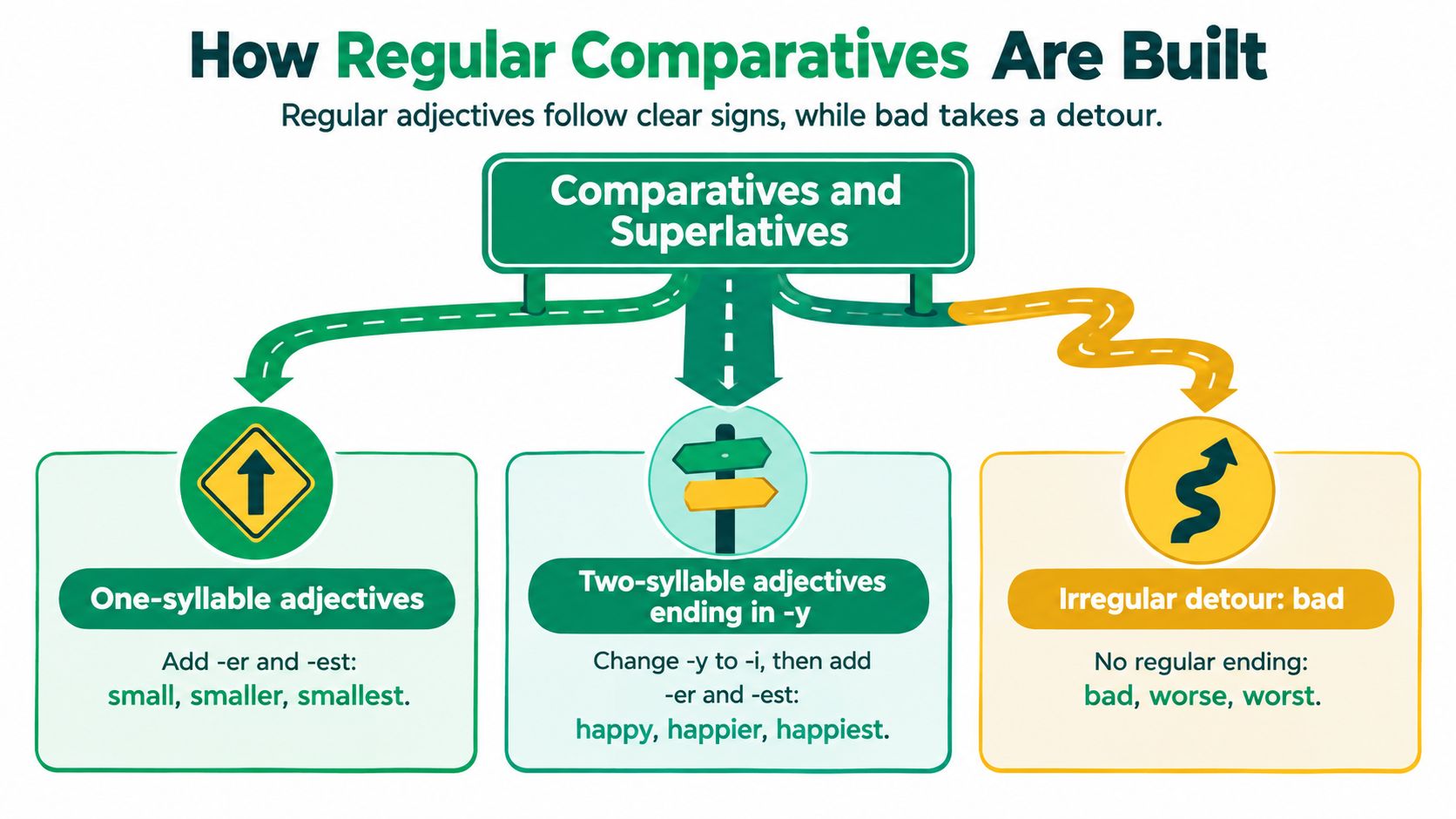 A diagram explaining how to form regular and irregular comparative and superlative adjectives in English.