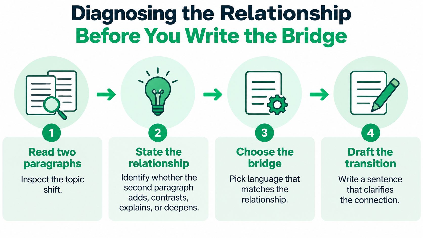 A four-step infographic explaining how to write effective paragraph transitions in an academic essay.