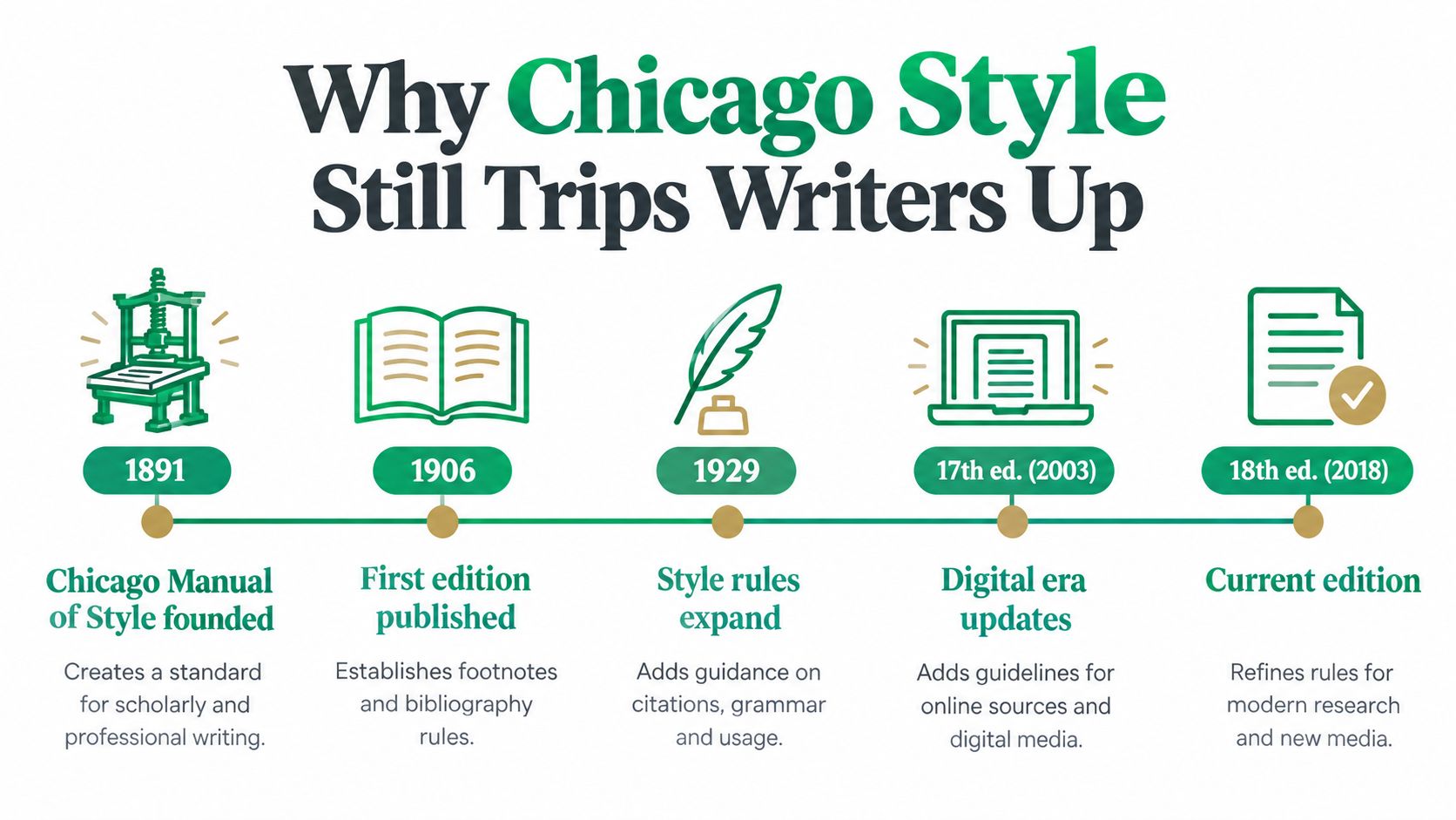 A timeline graphic showing the history and evolution of the Chicago Manual of Style from 1891 to 2018.