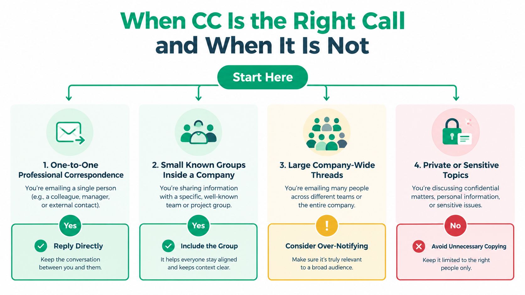 A flowchart explaining when it is appropriate to use the CC function in email communication.