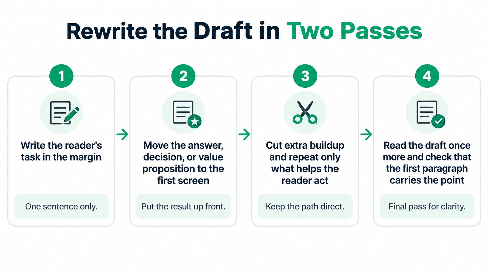 A four-step infographic illustrating a process for rewriting a draft to improve readability for the reader.