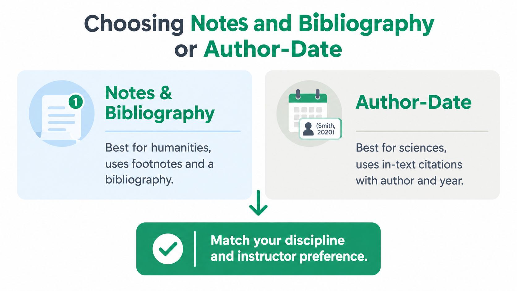 A diagram comparing the Notes and Bibliography and Author-Date citation styles for academic writing.