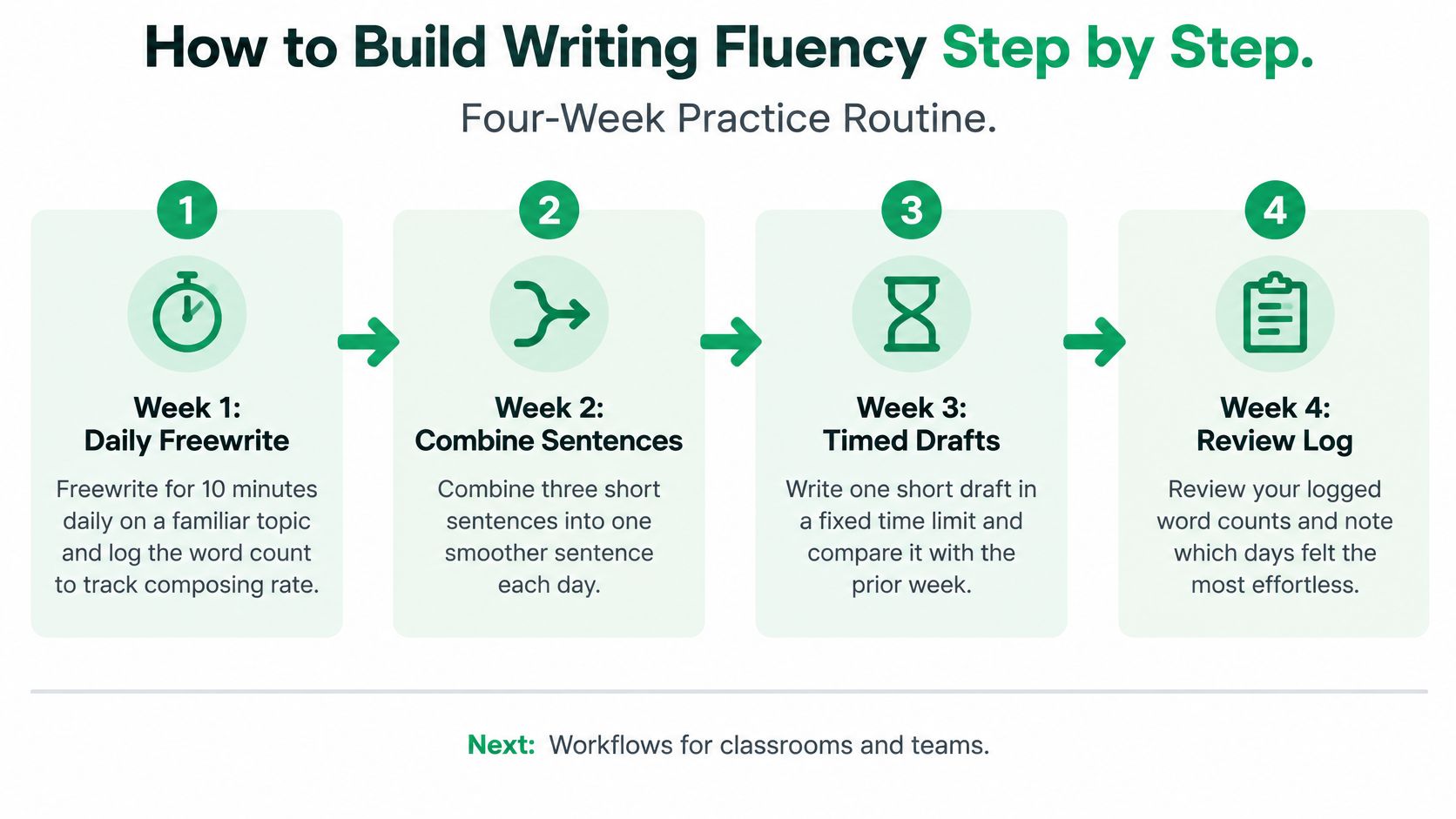 A four-week guide illustrating steps to build writing fluency through daily exercises and tracking progress.