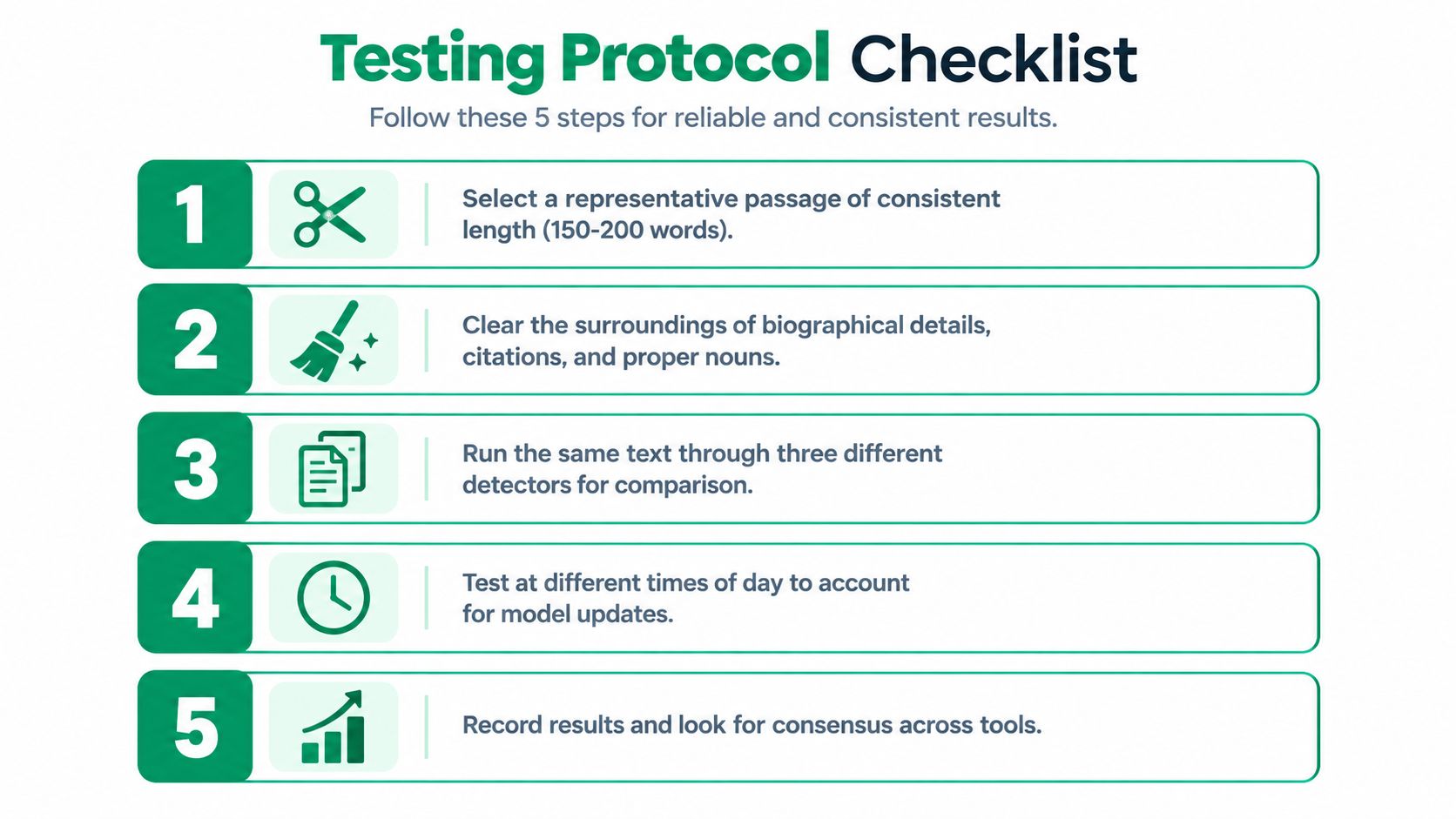 A five-step checklist infographic titled Testing Protocol for reliable results when using AI content detectors.