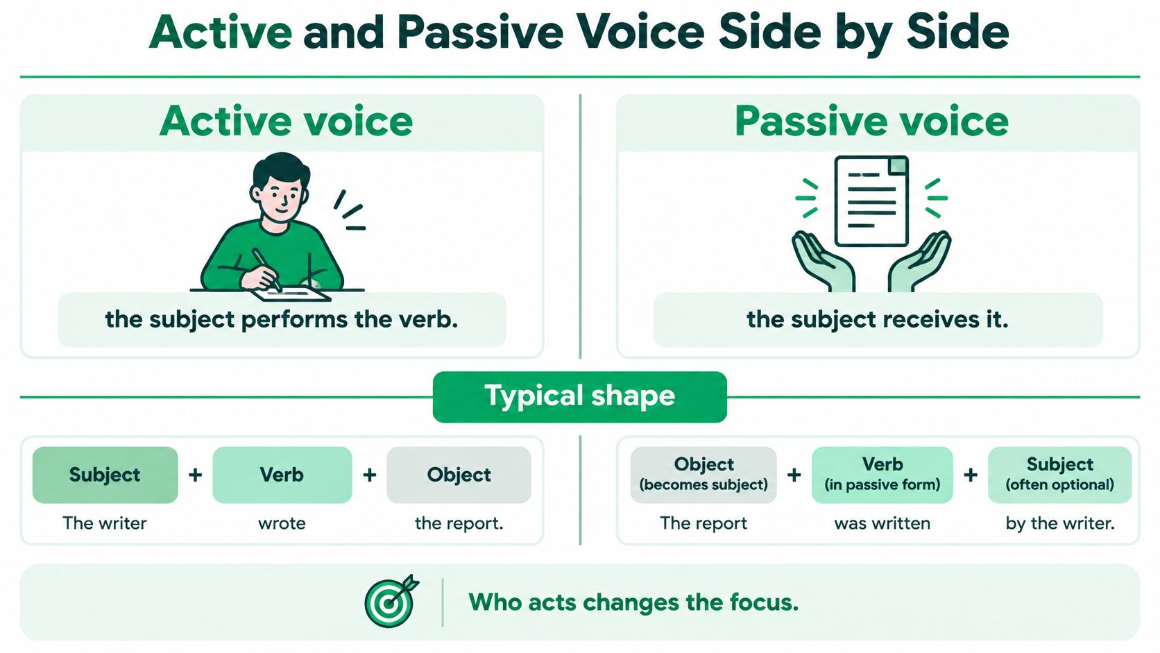 An educational infographic comparing active and passive voice with diagrams, labels, and example sentences.