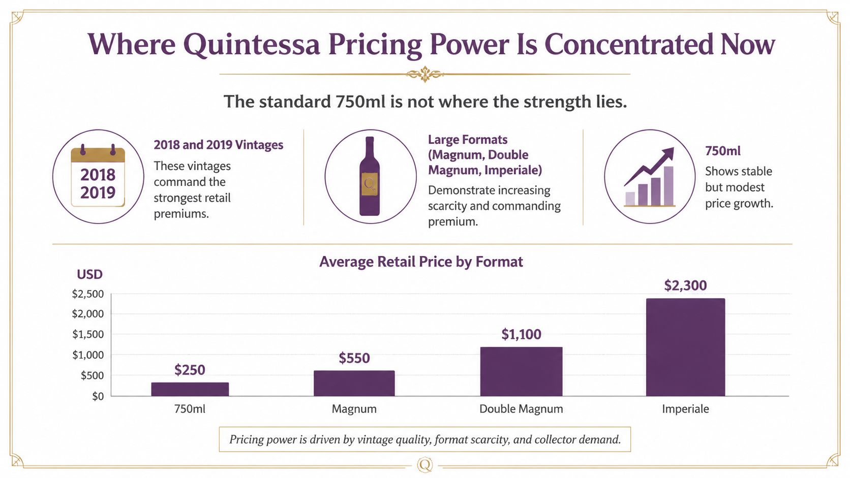 A chart showing Quintessa retail price variations based on wine bottle formats and vintage year factors.