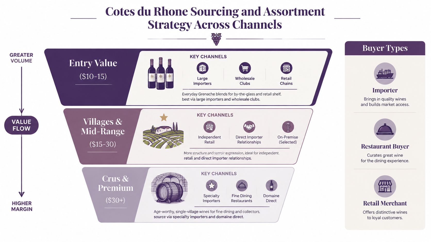 A diagram illustrating the Cotes du Rhone wine sourcing and assortment strategy across different price tiers and channels.
