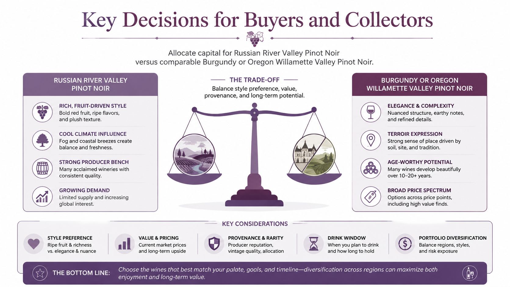 A comparison chart showing factors for collecting Russian River Valley versus Burgundy or Oregon Willamette Valley Pinot Noir.