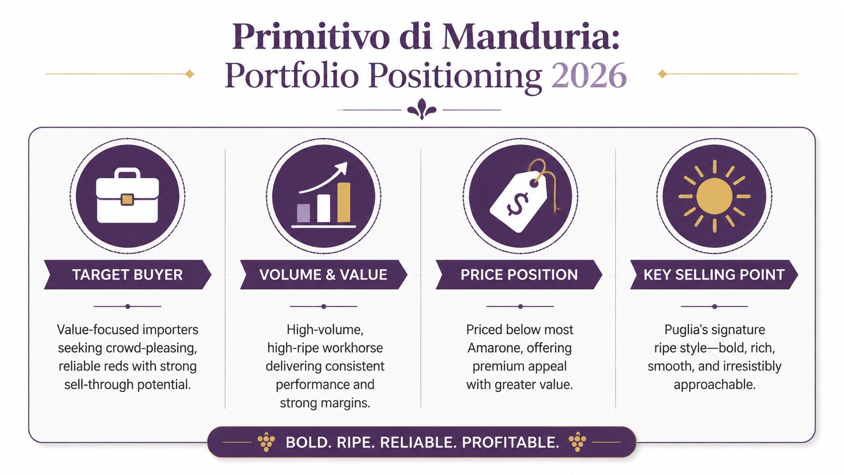 An infographic titled Primitivo di Manduria Portfolio Positioning 2026 outlining target buyer, volume, price, and selling points.