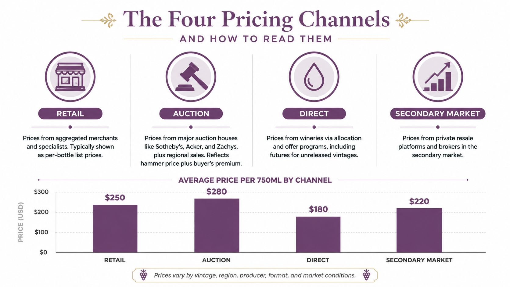 A chart illustrating four distinct wine pricing channels: Retail, Auction, Direct, and Secondary Market with average prices.