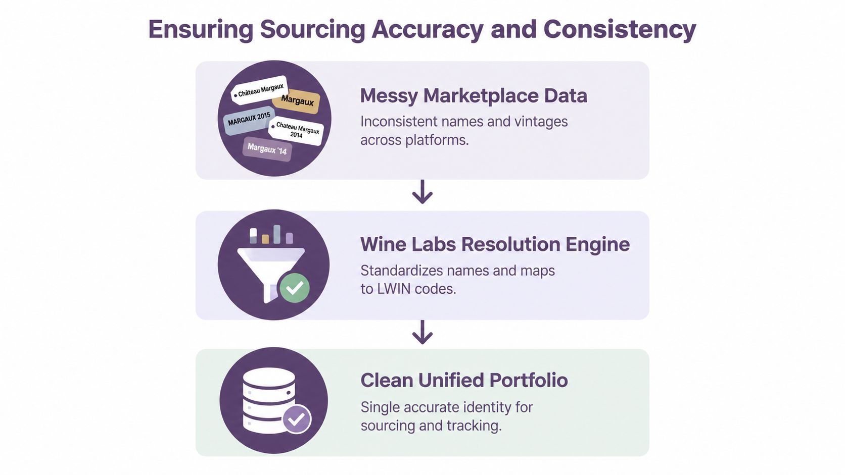 A diagram illustrating the process of transforming messy marketplace data into a clean, unified wine portfolio.