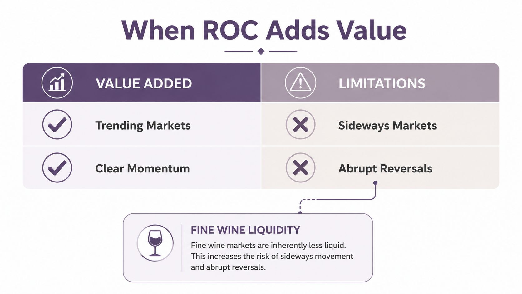 An infographic showing the benefits and limitations of using the Rate of Change (ROC) financial indicator.