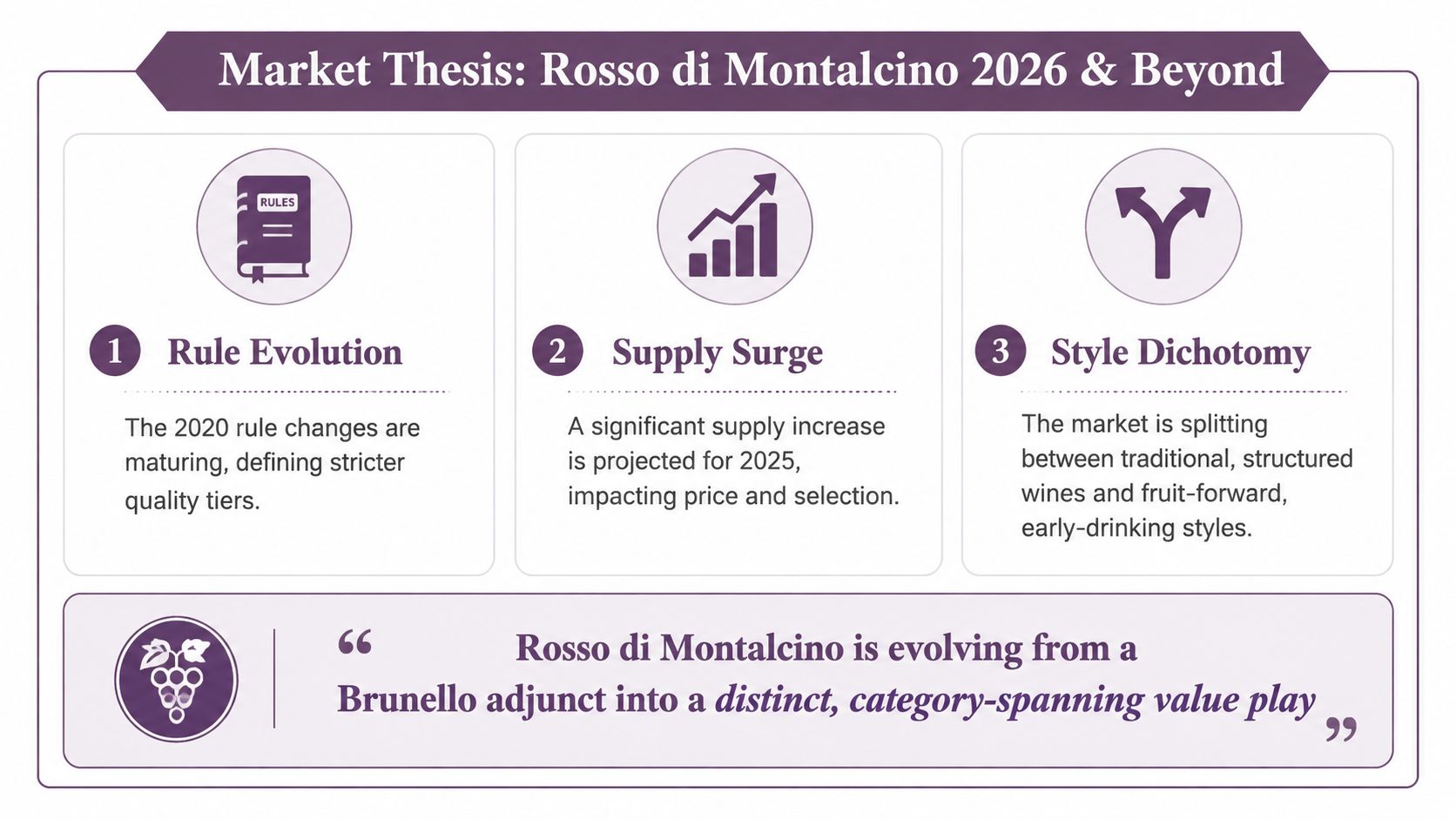 An infographic titled Market Thesis: Rosso di Montalcino 2026 & Beyond, outlining market trends and evolution.