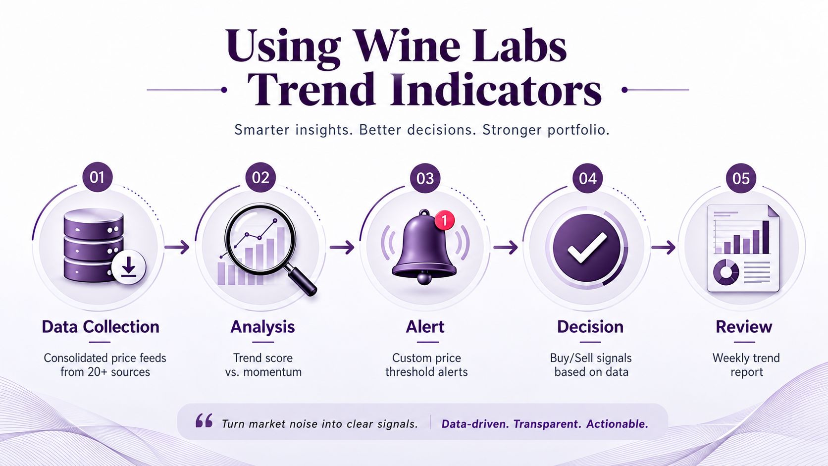 A diagram outlining a five-step process for using Wine Labs trend indicators for data-driven wine investing.