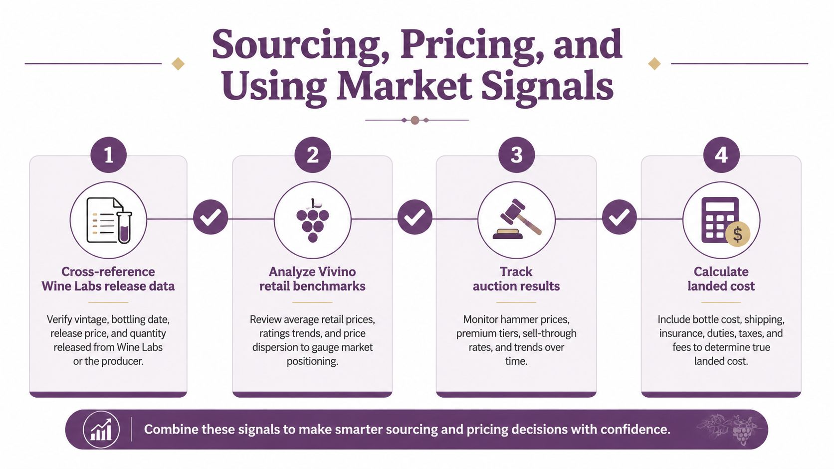 A four-step infographic illustrating how to source, price, and analyze market signals for wine investment.