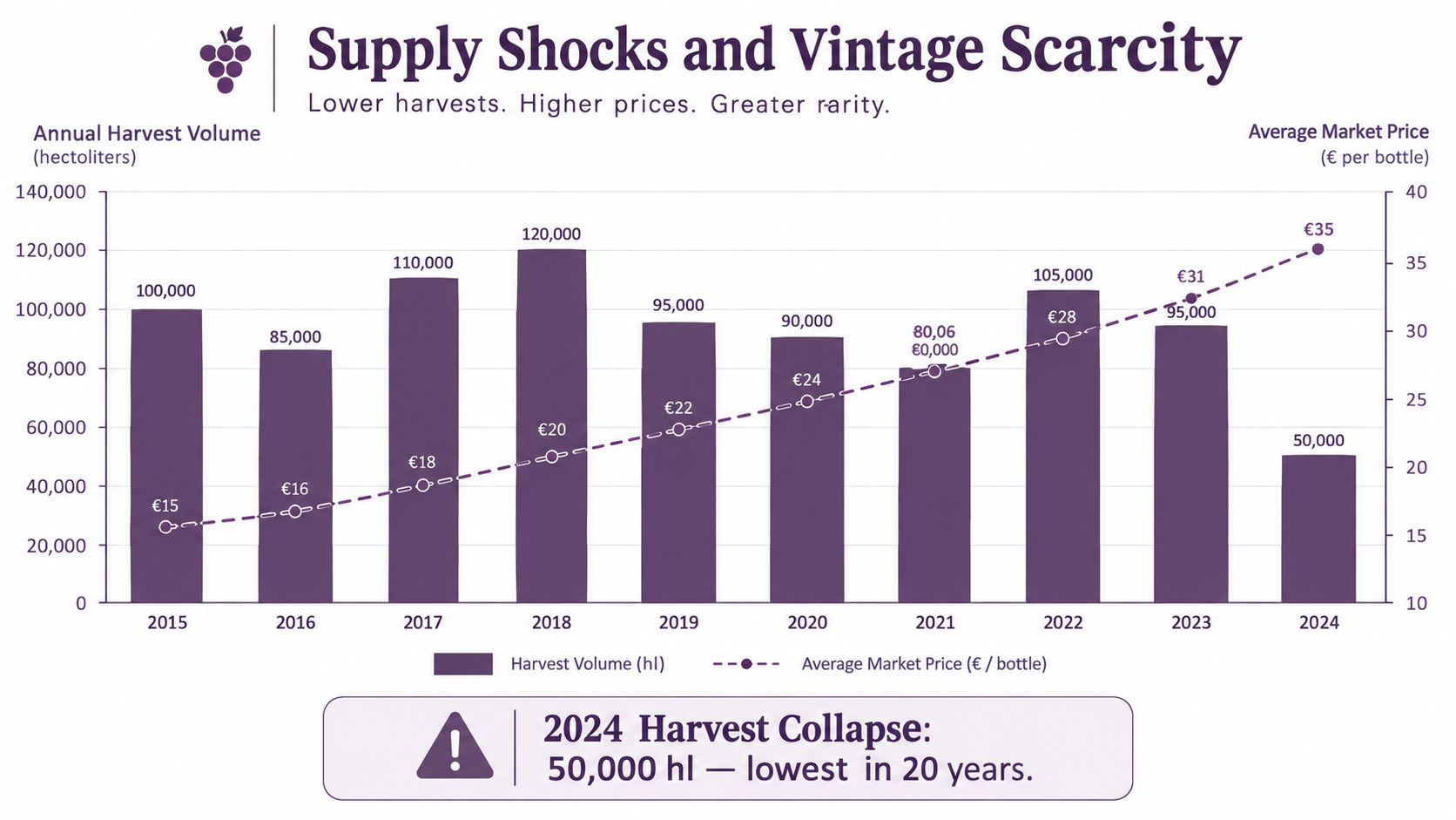 A bar chart showing the inverse relationship between declining wine harvest volumes and rising market prices from 2015-2024.