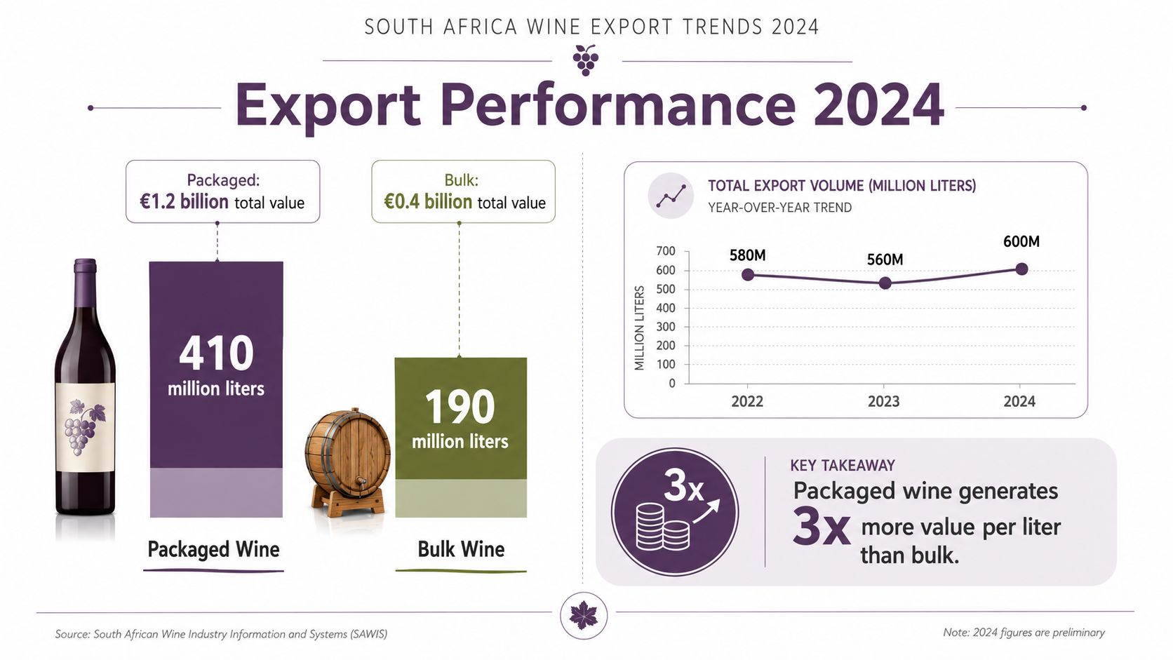 A 2024 infographic detailing South African wine export trends by value and volume for packaged and bulk wine.