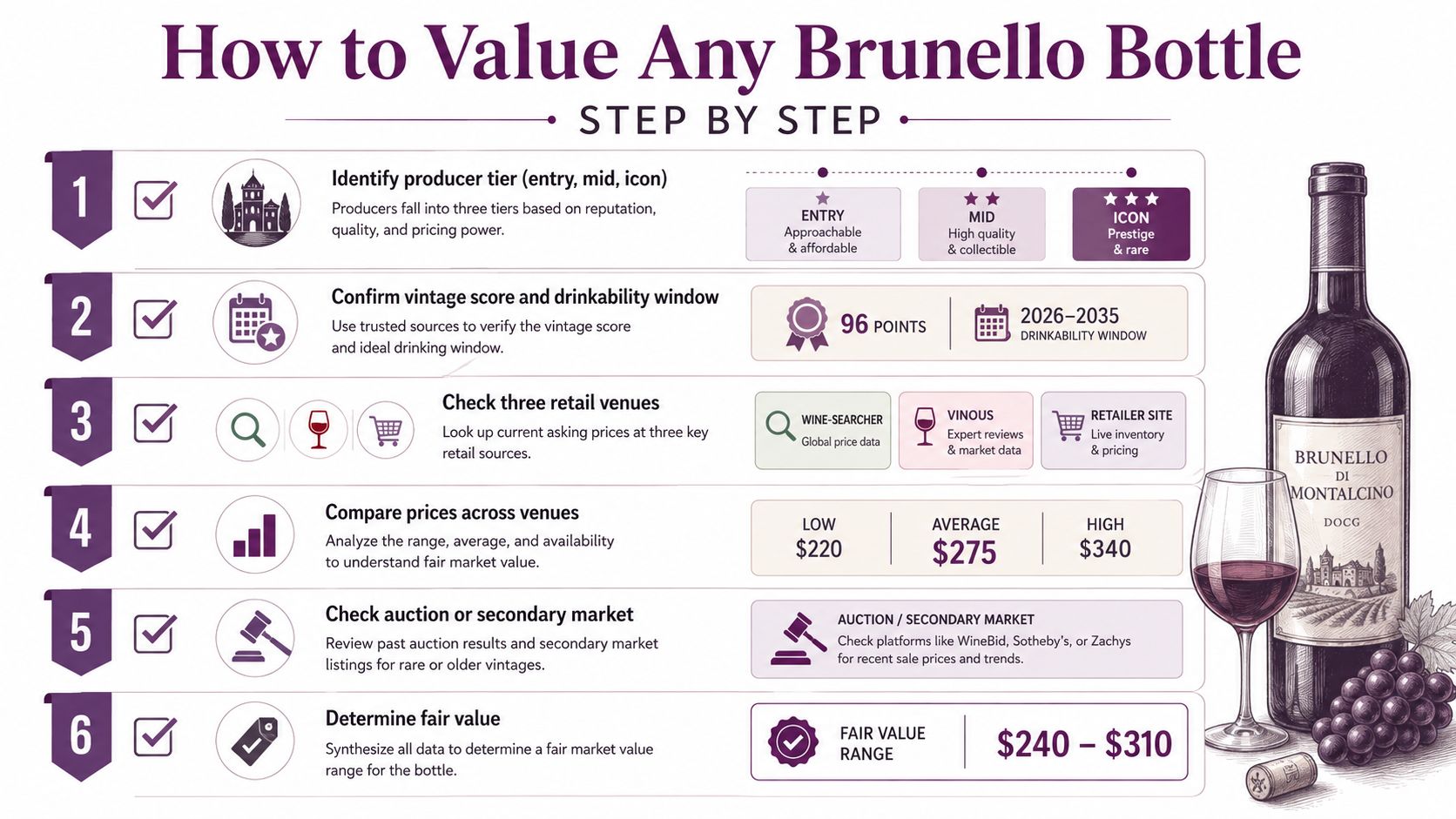 A six-step infographic guide explaining how to evaluate and determine the market value of Brunello wine bottles.