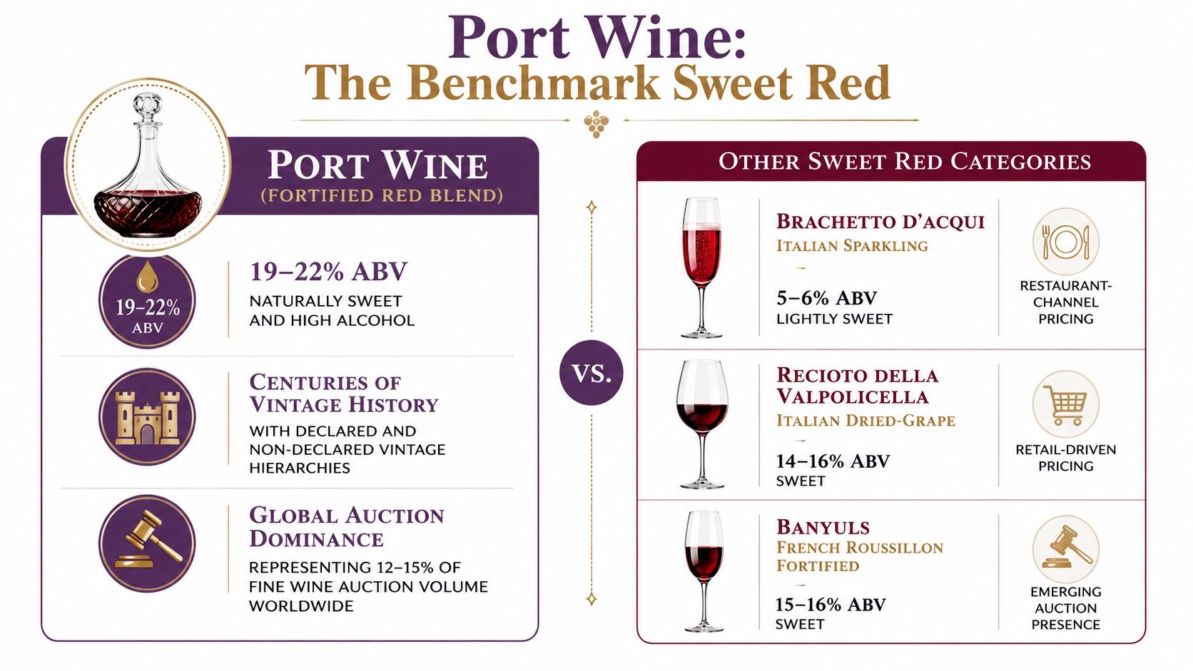 A comparison chart showing Port wine characteristics against other sweet red wine types like Brachetto and Banyuls.