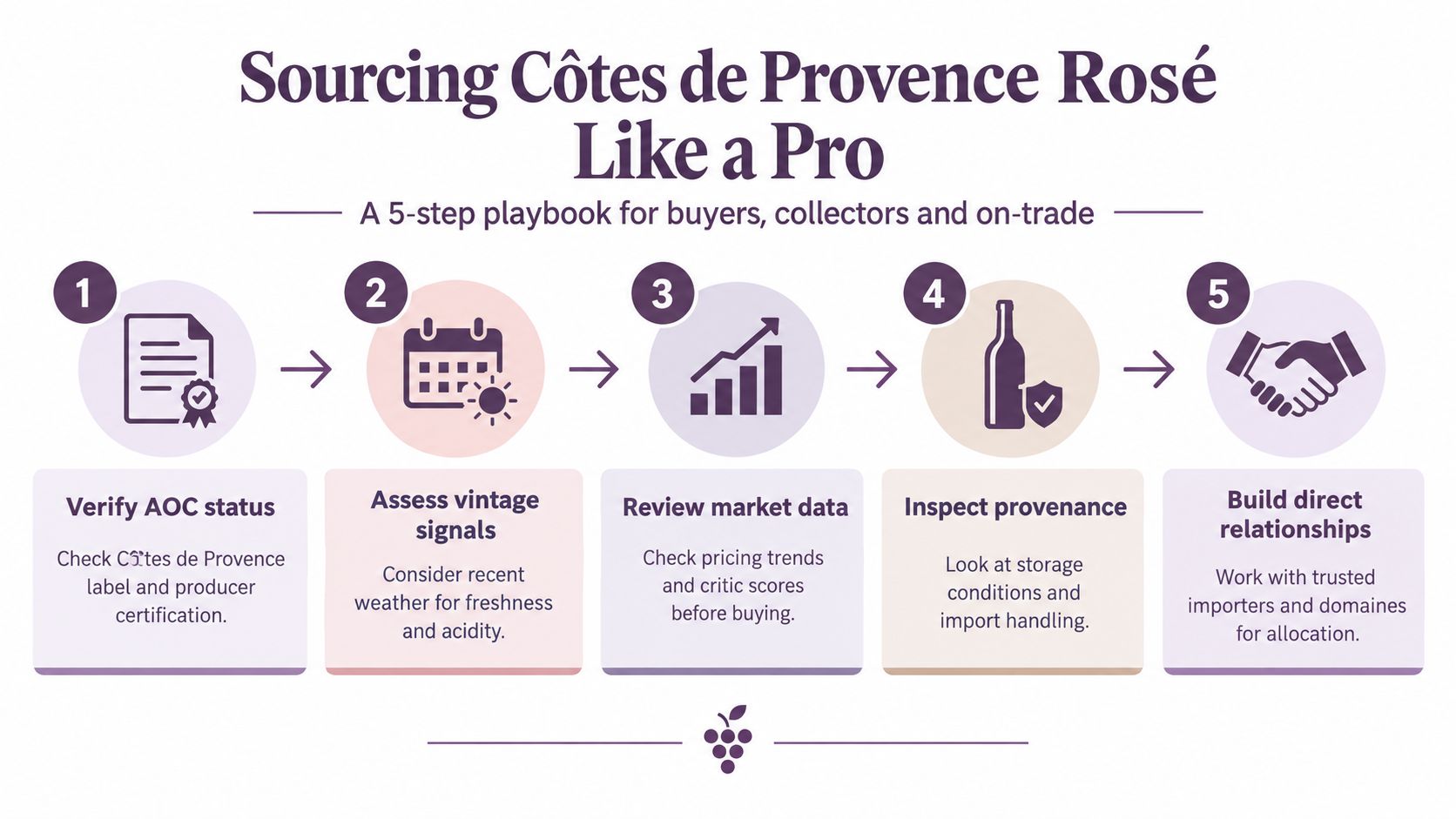 A five-step guide for professionals on sourcing high-quality Côtes de Provence Rosé wine with expert tips.
